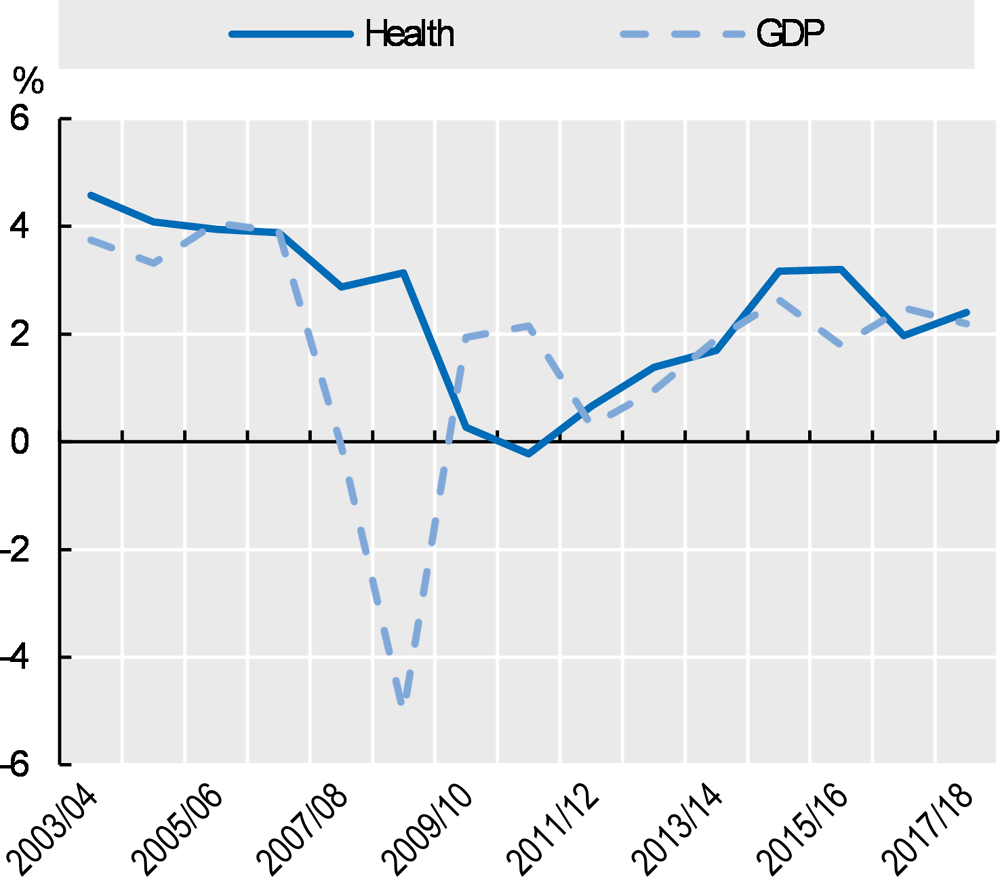 Figure 7.4. Annual growth in health expenditure and GDP per capita, OECD average, 2003-18